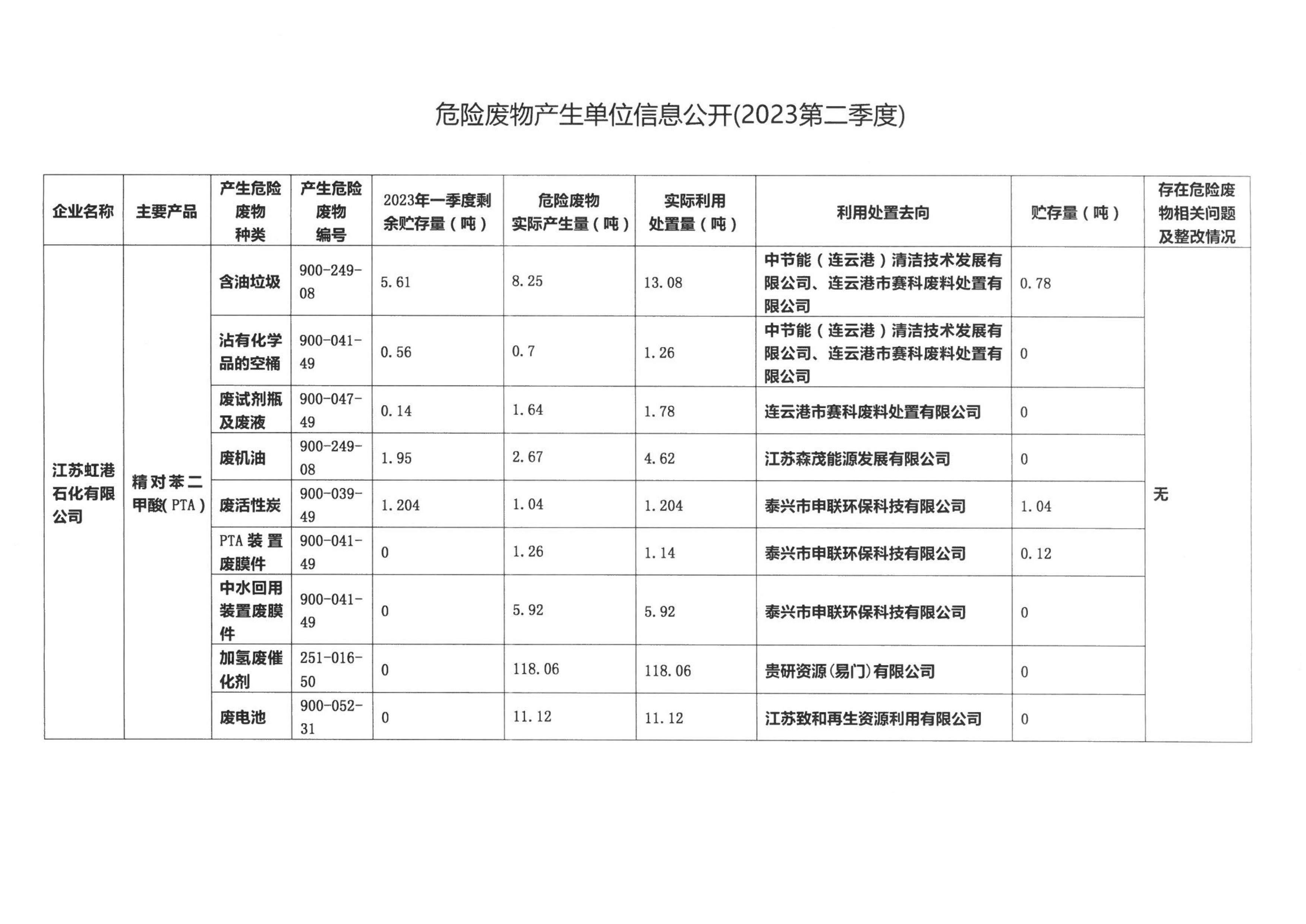 江苏JIUYOU.COM·(中国区)官方网站
有限公司宣传信息发布审批单（江苏虹港石化有限公司2023年第二季度危险废物信息公开）_01.jpg